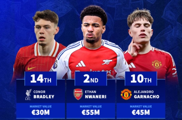 10 ngôi sao U21 giá trị nhất Premier League mùa 2024/25: Nwaneri xếp thứ 2, Garnacho thứ 7