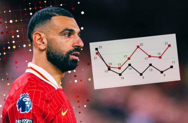 Hai "phiên bản" của Liverpool Salah