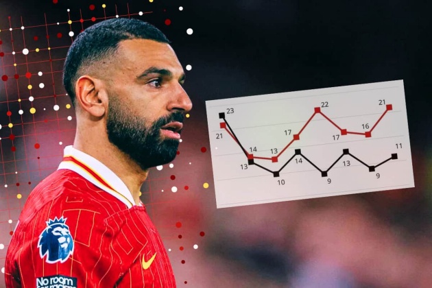 Hai "phiên bản" của Liverpool Salah