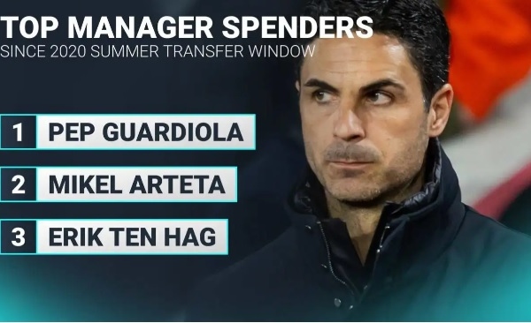 Mikel Arteta chỉ tụt hậu so với chi tiêu của huấn luyện viên kể từ năm 2020 tại Pep Guardiola