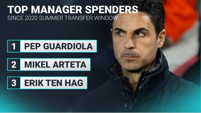 Mikel Arteta chỉ tụt hậu so với chi tiêu của huấn luyện viên kể từ năm 2020 tại Pep Guardiola