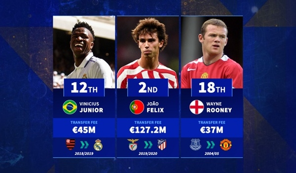 Mbappe, Felix và những thương vụ tuổi teen đắt giá nhất lịch sử