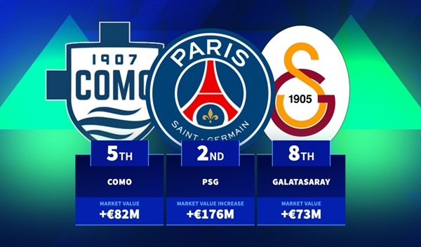 Top 10 CLB tăng giá trị đội hình lớn nhất: Barca, PSG và bất ngờ mang tên Como