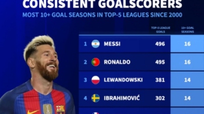 Messi và Ronaldo dẫn đầu danh sách ghi bàn bền bỉ suốt hai thập kỷ