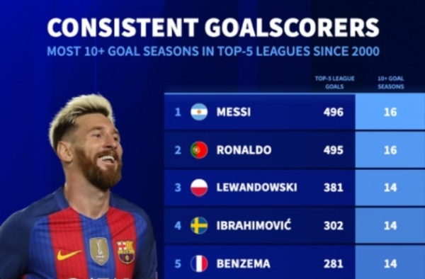 Messi và Ronaldo dẫn đầu danh sách ghi bàn bền bỉ suốt hai thập kỷ