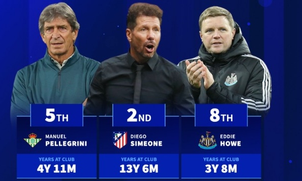 Top 10 HLV tại vị lâu nhất 5 giải VĐQG hàng đầu châu Âu: Guardiola, Simeone góp mặt