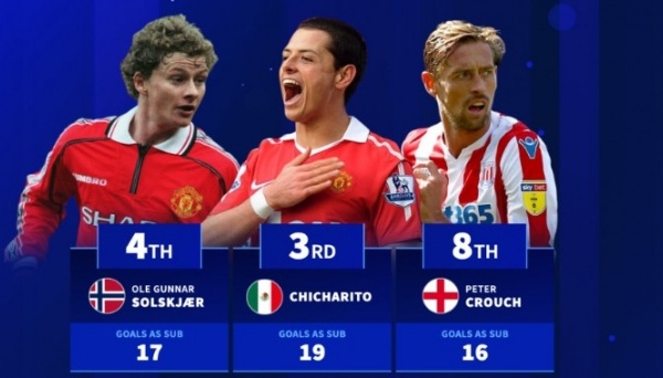 Top 10 siêu dự bị ghi bàn nhiều nhất lịch sử Premier League
